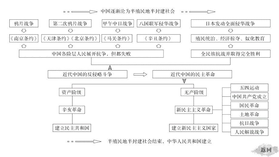 历史新导学浙江选考大一轮精讲课件：专题二　近代中国维护国家主权的斗争与民主革命 专题综合提升_第5页