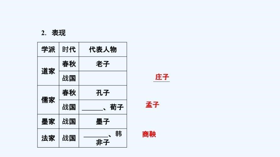 历史人教必修三优化课件：第一单元 第1课　“百家争鸣”和儒家思想的形成_第5页