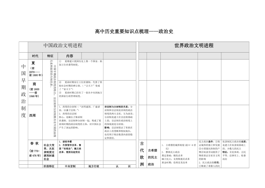 高中历史重要知识点理整.doc_第1页