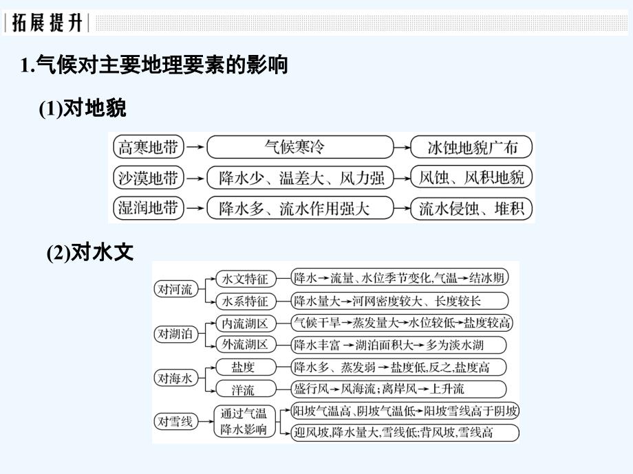 地理创新设计《二轮专题复习》全国通用课件：高考重点主题突破系列之二_第3页