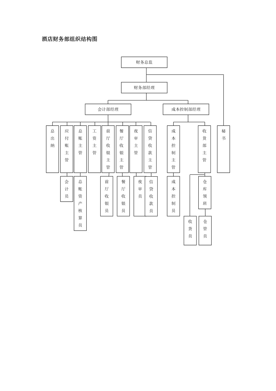 酒店财务部组织架构图_第1页