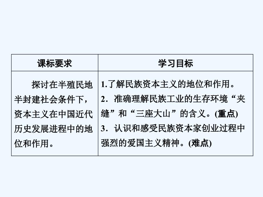 历史同步优化指导（人民必修2）课件：专题2.3 近代中国资本主义的历史命运_第2页