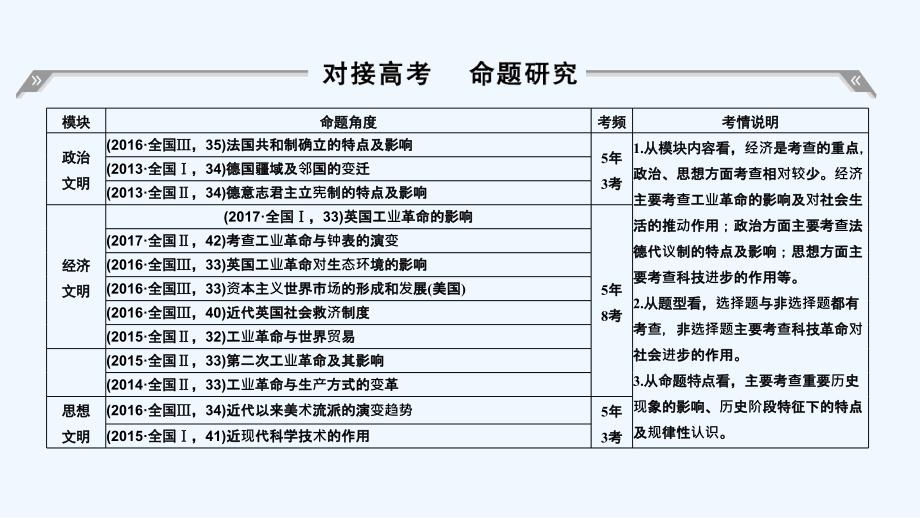 历史高考创新大一轮复习通史人教课件：阶段十三 西方工业文明的确立与纵深发展——两次工业革命时期的世界 阶段提升（十三）_第2页