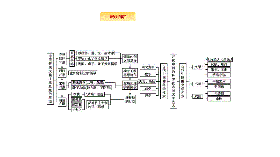 新设计历史人民大一轮复习课件：专题十一 古代中国的思想、科学技术和文化 专题整合11_第2页