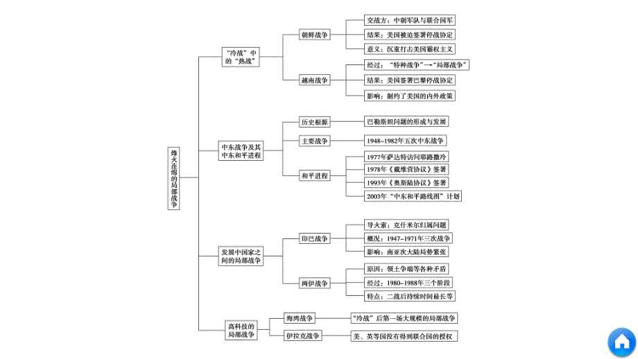 历史新导学笔记选修三岳麓通用课件：第五单元 烽火连绵的局部战争 单元学习总结_第4页