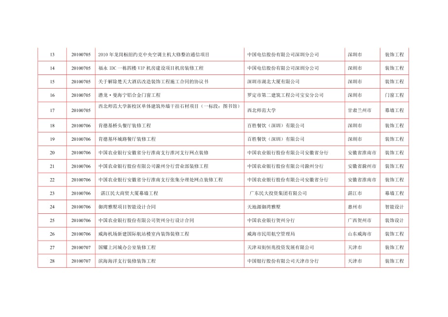 （工程合同）XXXX年月份新签工程合同一览表_第2页