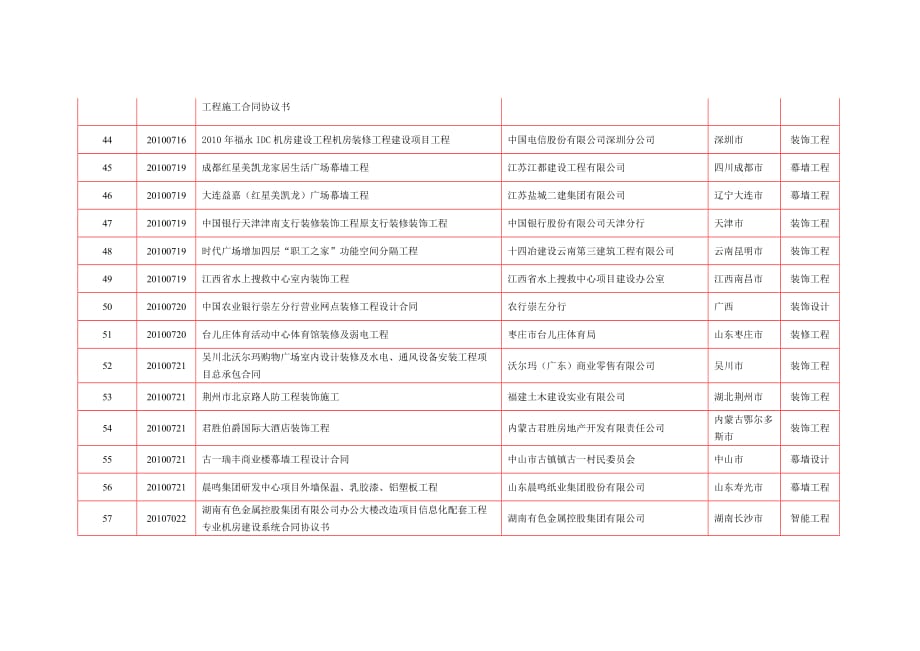 （工程合同）XXXX年月份新签工程合同一览表_第4页