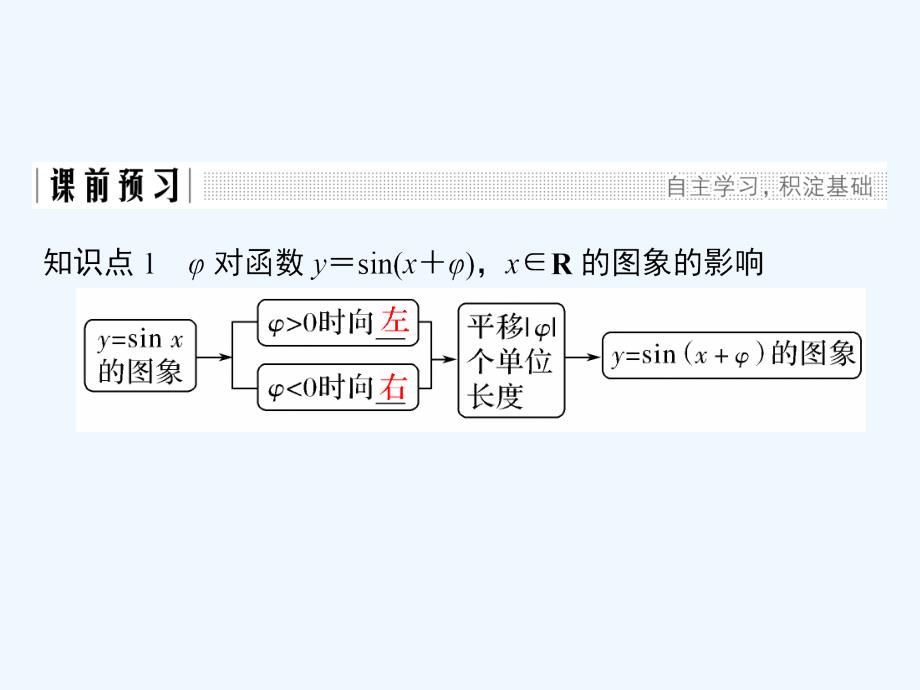 新设计数学人教A必修四课件：第一章 三角函数1.5（1）_第3页