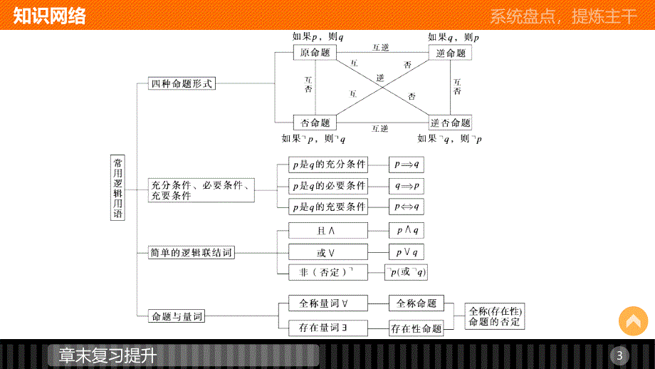 数学新设计同步人教B选修1-1课件：第一章 常用逻辑用语 章末复习提升_第3页