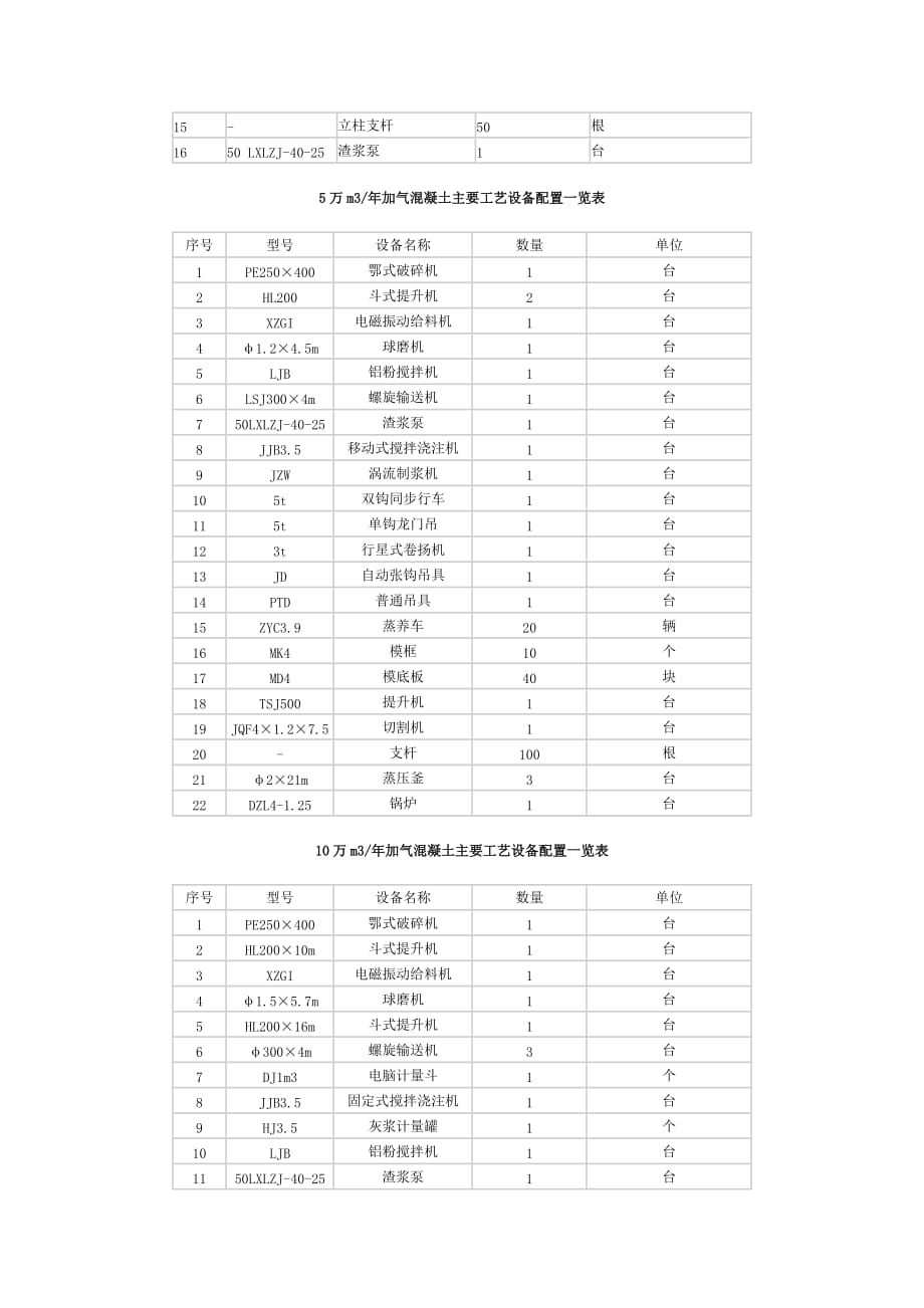 （设备管理）加气块设备系列成套设_第3页