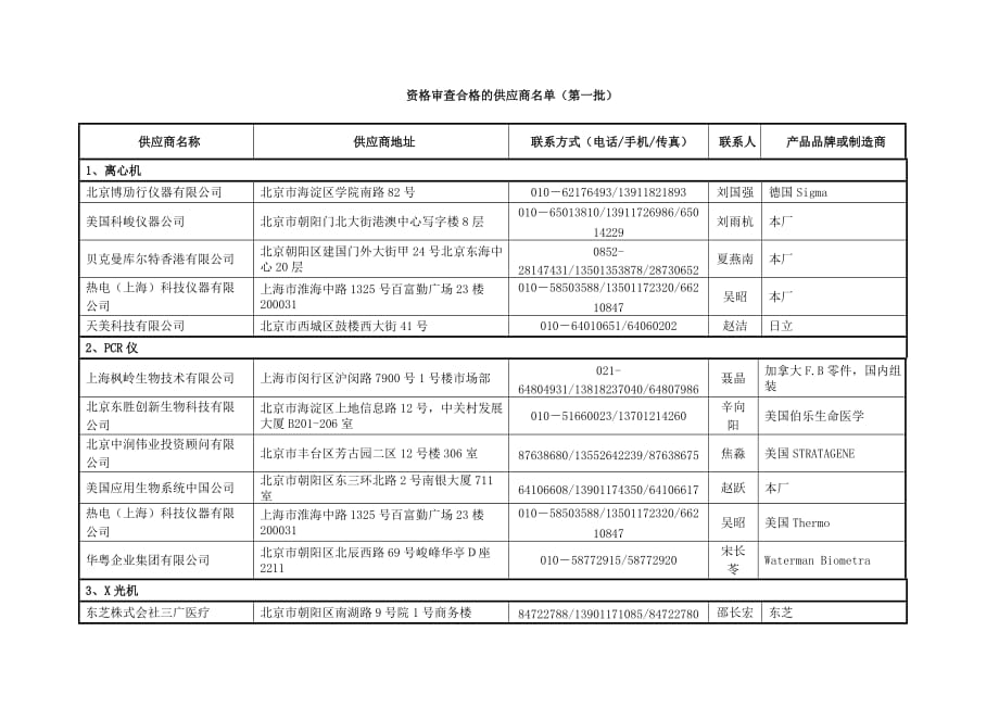 （供应商管理）资格审查合格的供应商（第一批）资格审查合格的_第1页