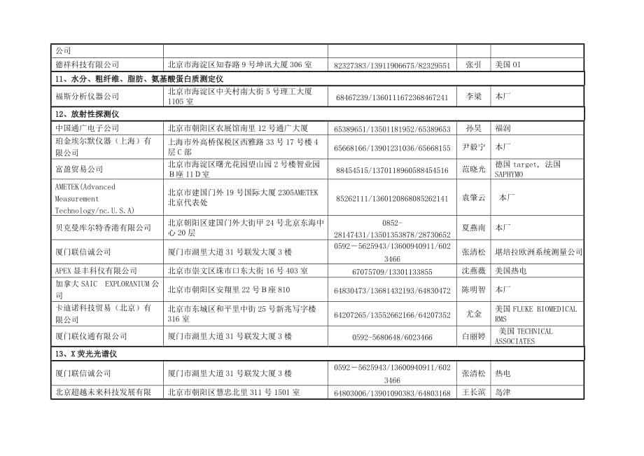 （供应商管理）资格审查合格的供应商（第一批）资格审查合格的_第5页