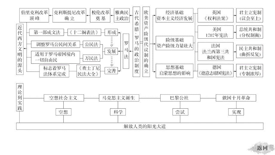 历史新导学浙江选考大一轮精讲课件：专题四　古代希腊、罗马和近代西方的政治文明 专题综合提升_第5页