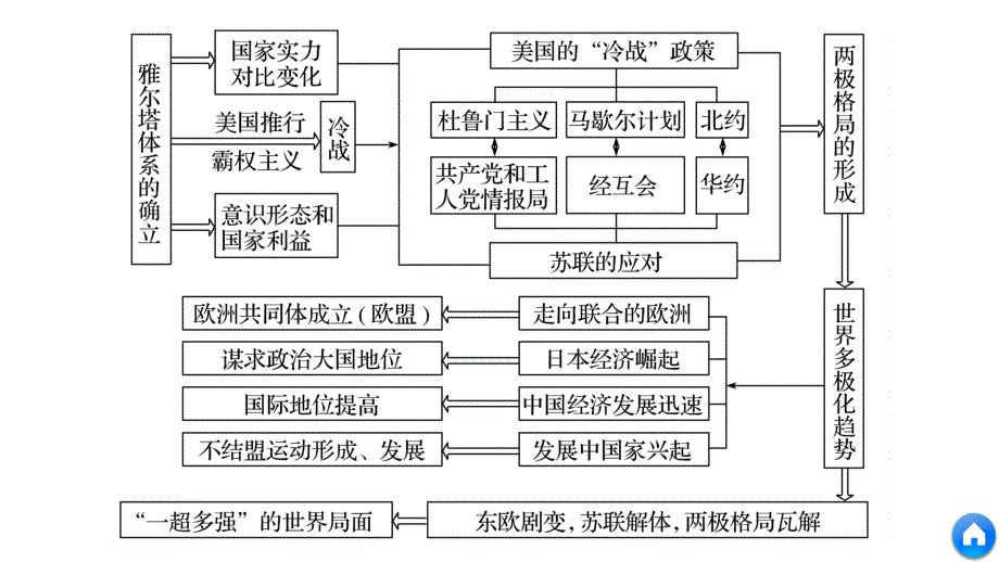 历史新学案同步必修一人教全国通用课件：第八单元 当今世界政治格局的多极化趋势 单元学习总结_第4页