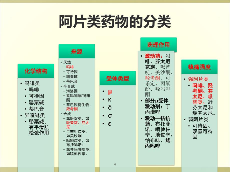 强阿片类药物的比较PPT课件.ppt_第4页