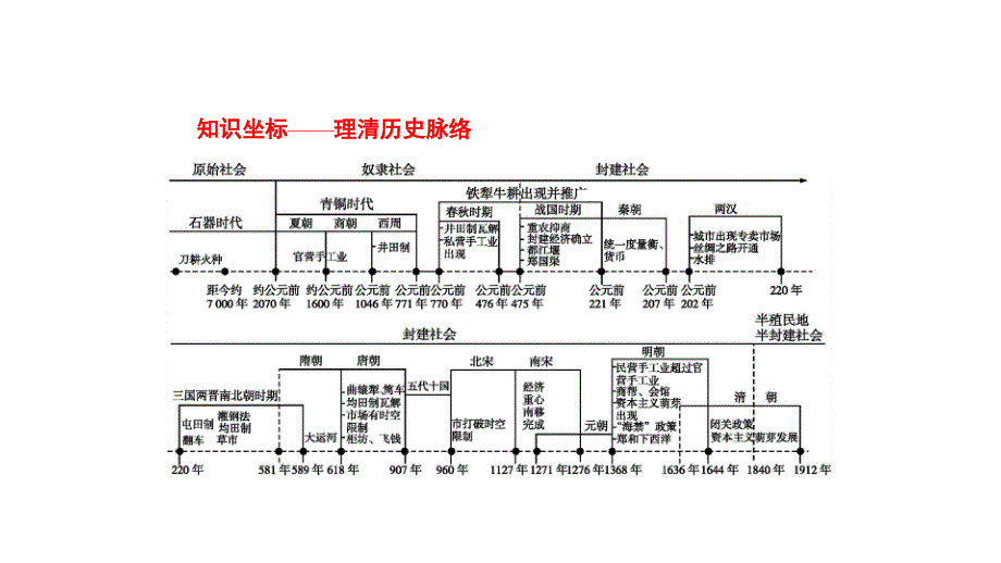 新设计历史人教大一轮复习课件：第六单元 古代中国经济的基本结构与特点 19_第3页