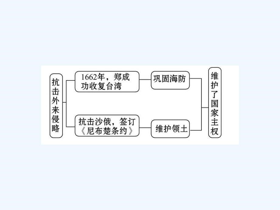 新人教版历史七下《收复台湾和抗击沙俄》ppt课件3_第5页