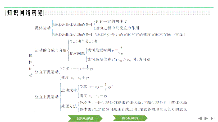 新设计物理必修二粤教课件：主题一1.1 抛体运动1.1 阶段总结_第2页