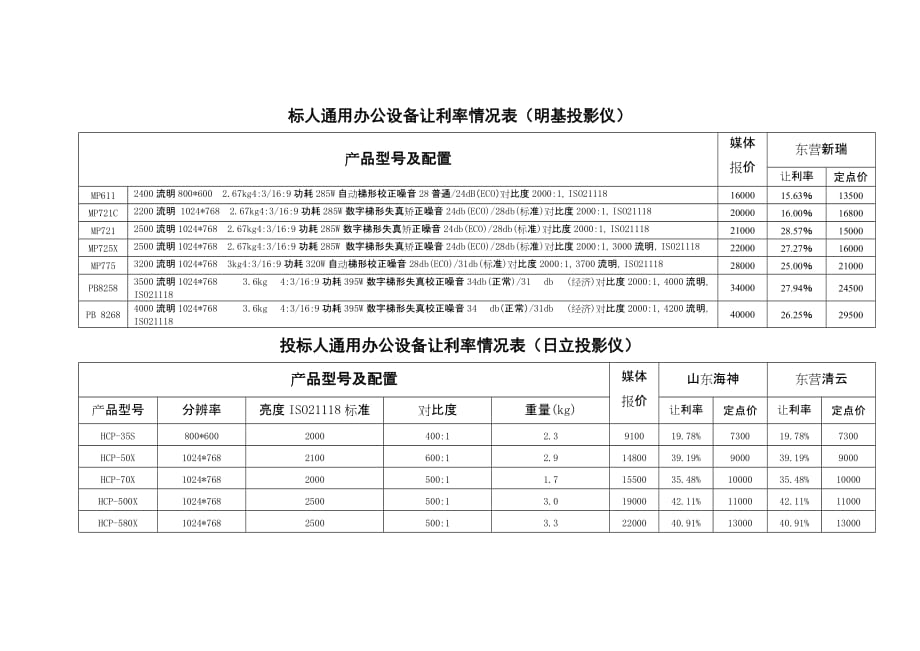 （设备管理）标人通用办公设备让利率情况表(明基投影仪)_第1页