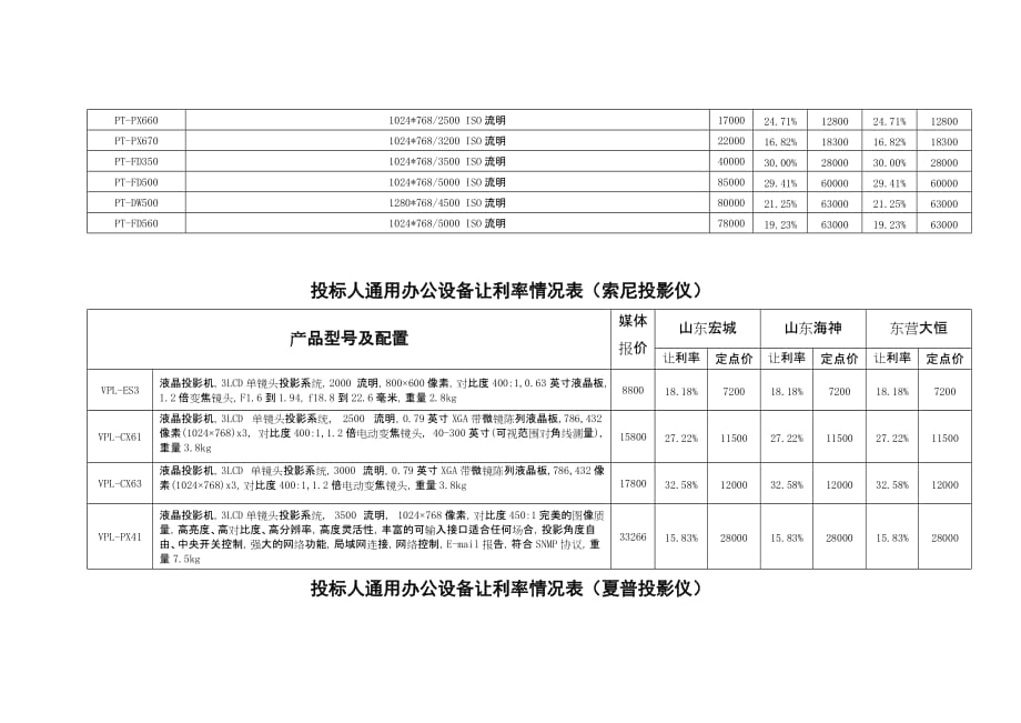 （设备管理）标人通用办公设备让利率情况表(明基投影仪)_第3页