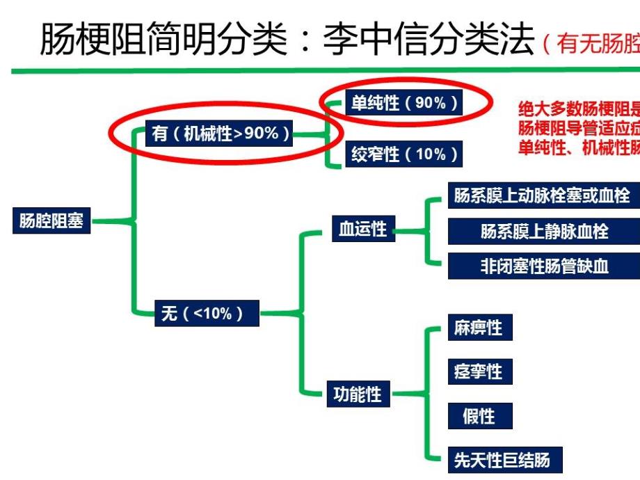 改良肠梗阻导管技术在难治性粘连性肠梗阻的临床应用_第4页