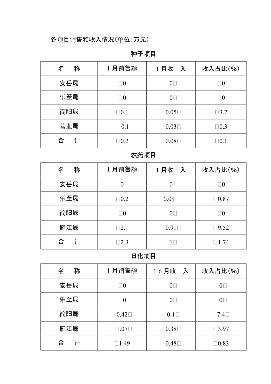 （分销管理）XXXX年分销业务通报第期[]_第2页