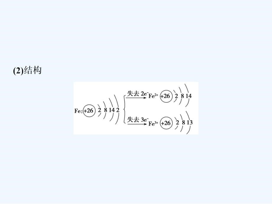 新探究化学一轮复习（全国通用）课件：第三章 第12讲　铁及其化合物_第5页