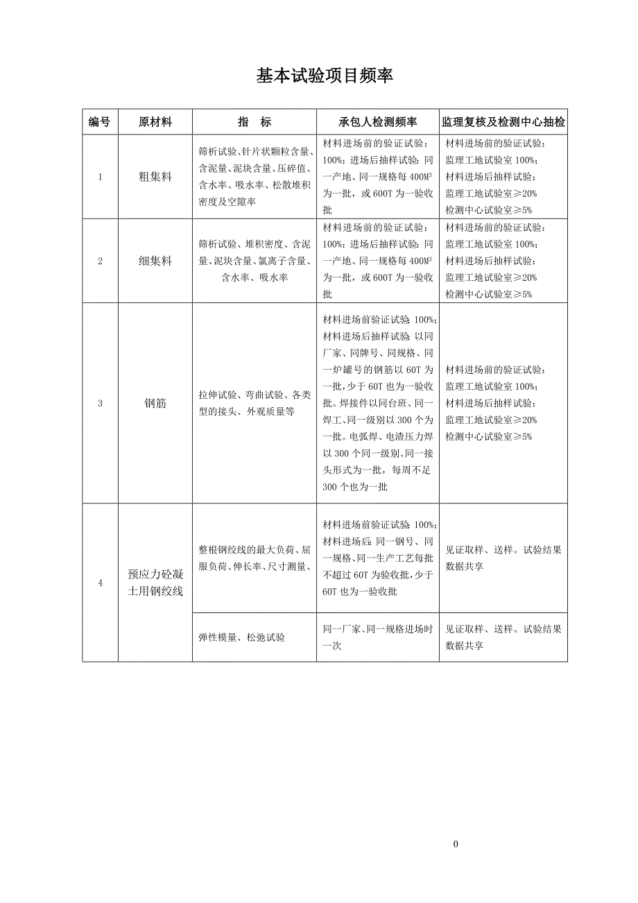 （公路水路运输标准）监控中心发规范标准(水运公路)_第1页