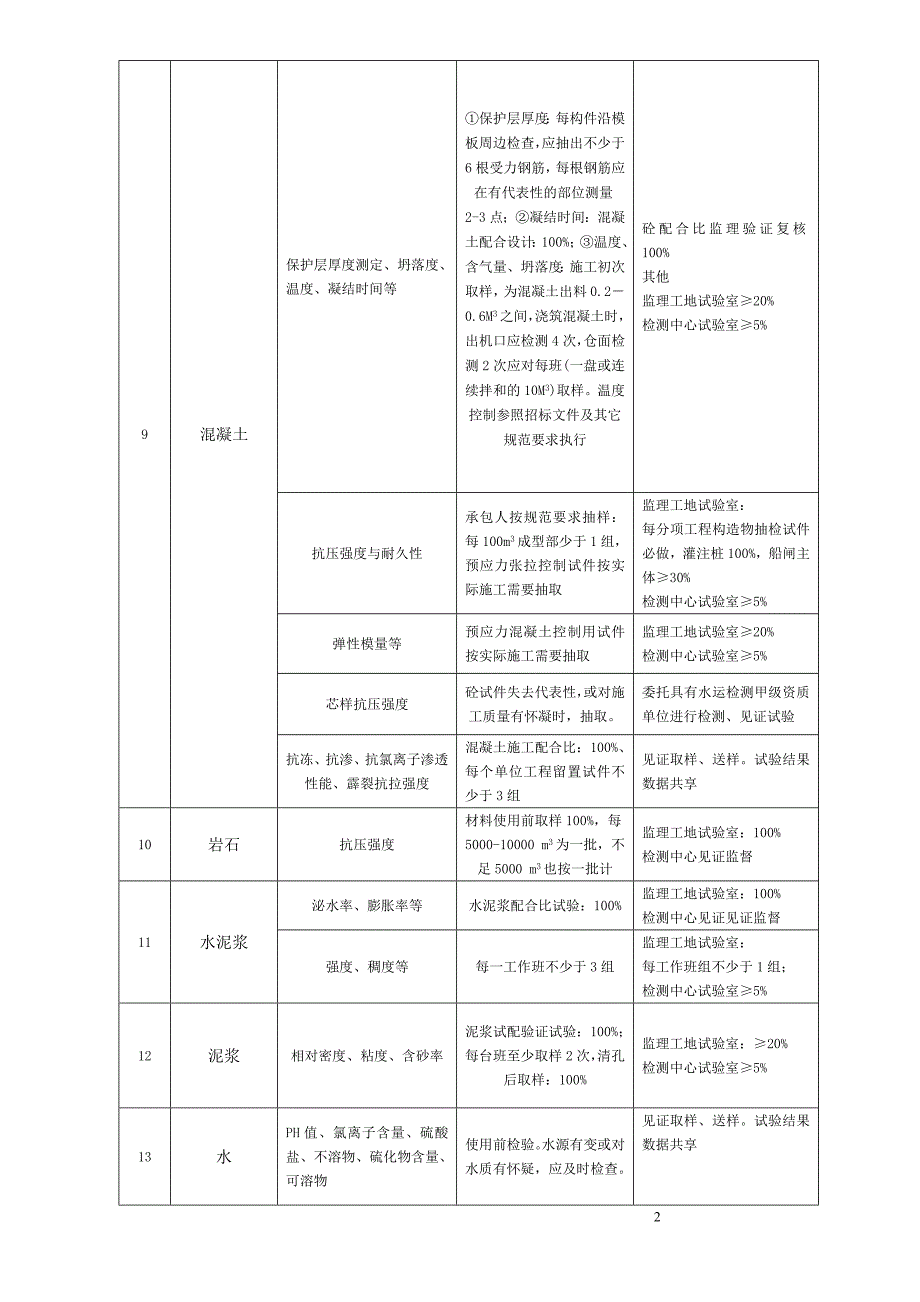 （公路水路运输标准）监控中心发规范标准(水运公路)_第3页