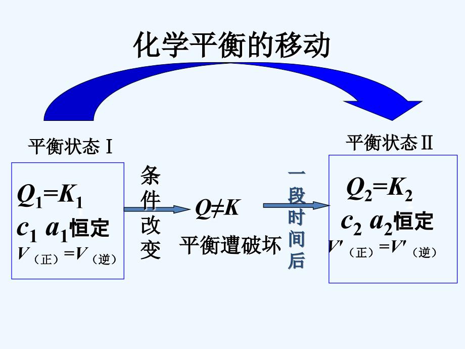 优课系列高中化学鲁科选修4 2.2.3 反应条件对化学平衡的影响 课件_第2页