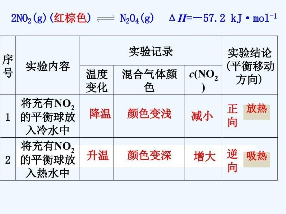 优课系列高中化学鲁科选修4 2.2.3 反应条件对化学平衡的影响 课件_第5页