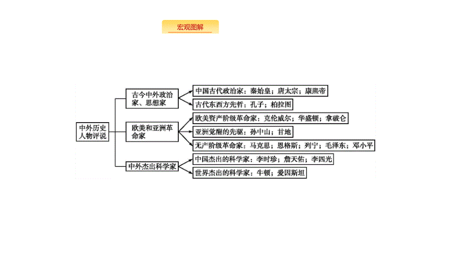 新设计历史岳麓大一轮复习课件：选修四　中外历史人物评说 单元整合选修4_第2页