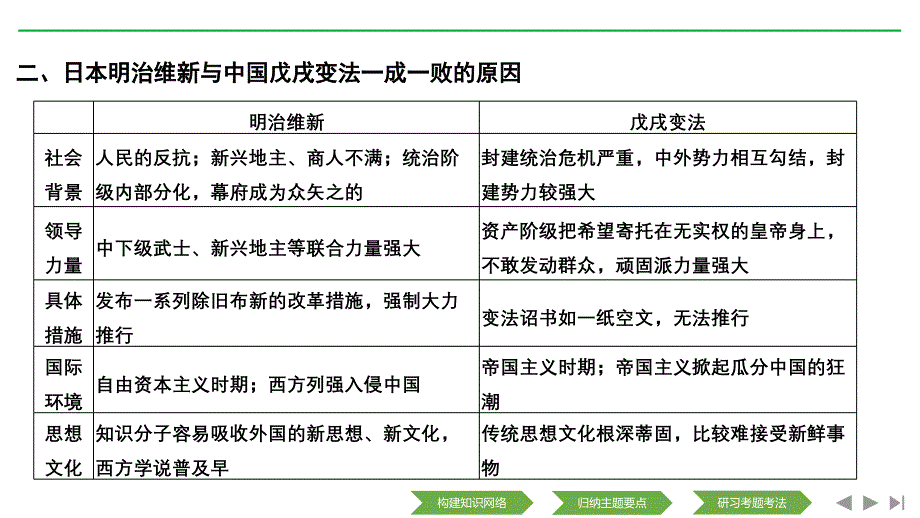 新设计历史人教选修一课件：第七单元 戊戌变法 单元总结（七）_第5页