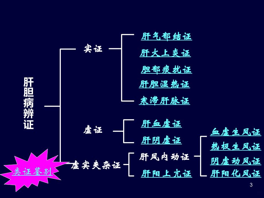 肝与胆病辨证PPT课件.ppt_第3页