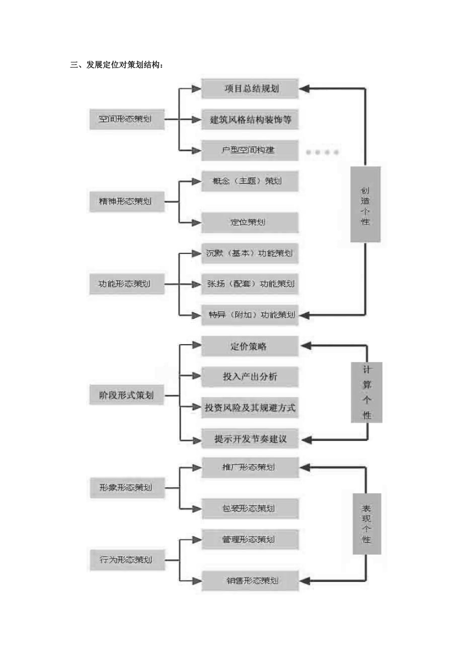 （营销策划）项目全策划结构思路_第4页