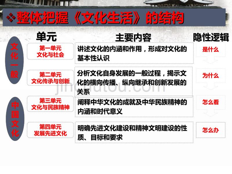 2018年高中三年级一轮复习文化生活第1单元_第2页