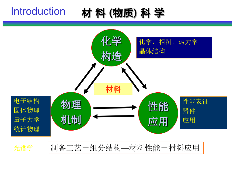 晶体衍射与结构分析 L01 完整版本.ppt_第3页