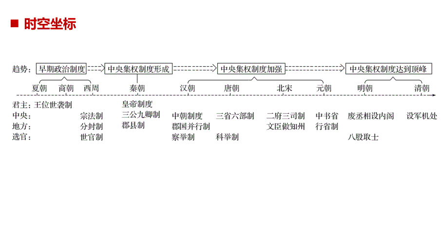历史新学案同步必修一人民全国通用实用课件：专题一 古代中国的政治制 第1课_第2页