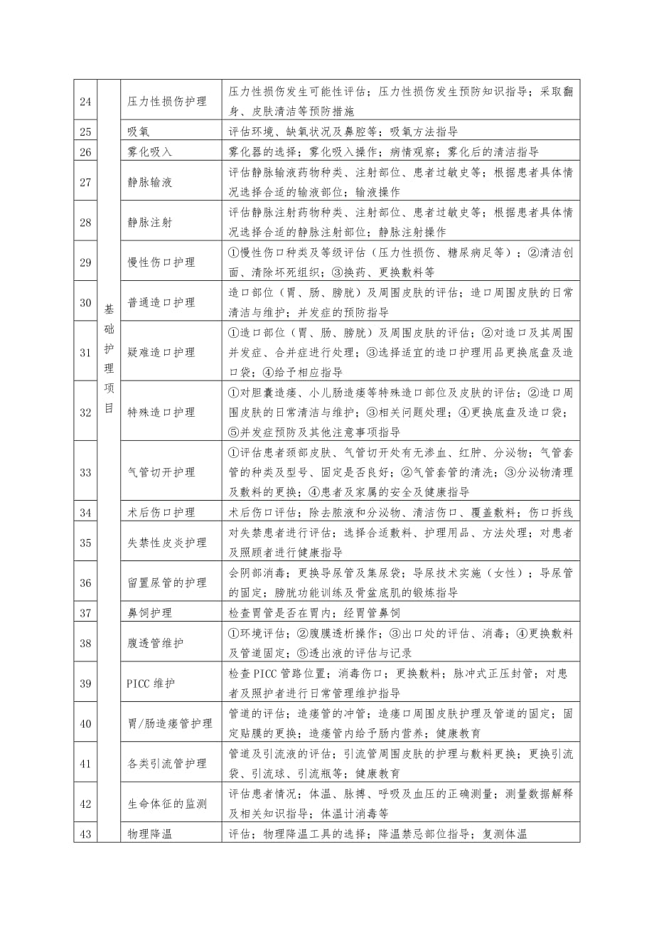 上海市家庭病床服务项目清单【2019版】_第2页