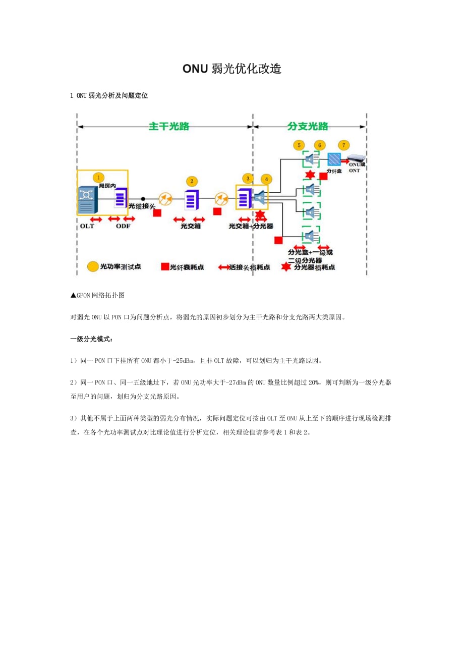 ONU弱光优化改造(全面剖析)_第1页