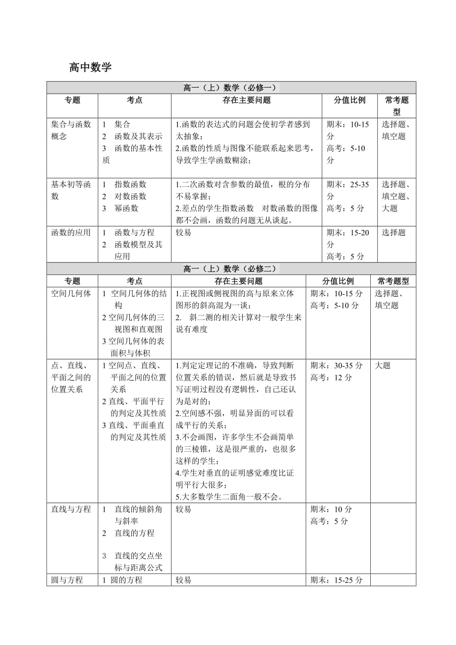 知识体系高中数学.doc_第1页