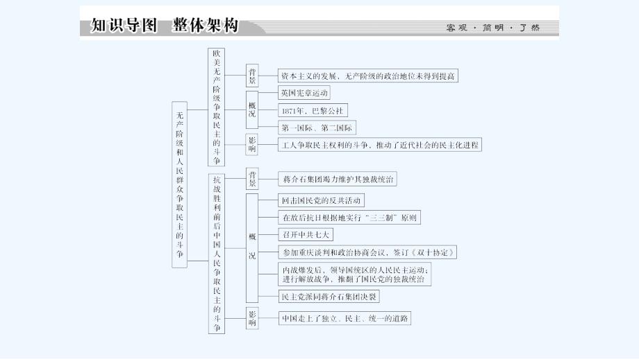 新设计历史人教选修二课件：第七单元 无产阶级和人民群众争取民主的斗争 单元总结7_第2页