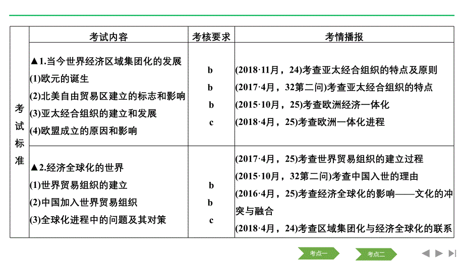 历史浙江高考新选考精品一轮复习课件：专题十二 第28讲 当今世界经济的区域集团化和全球化趋势_第2页