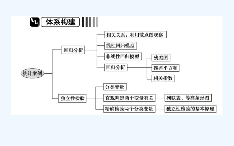 数学新导学同步人教A选修2-3课件：第三章 章末复习提升课_第2页