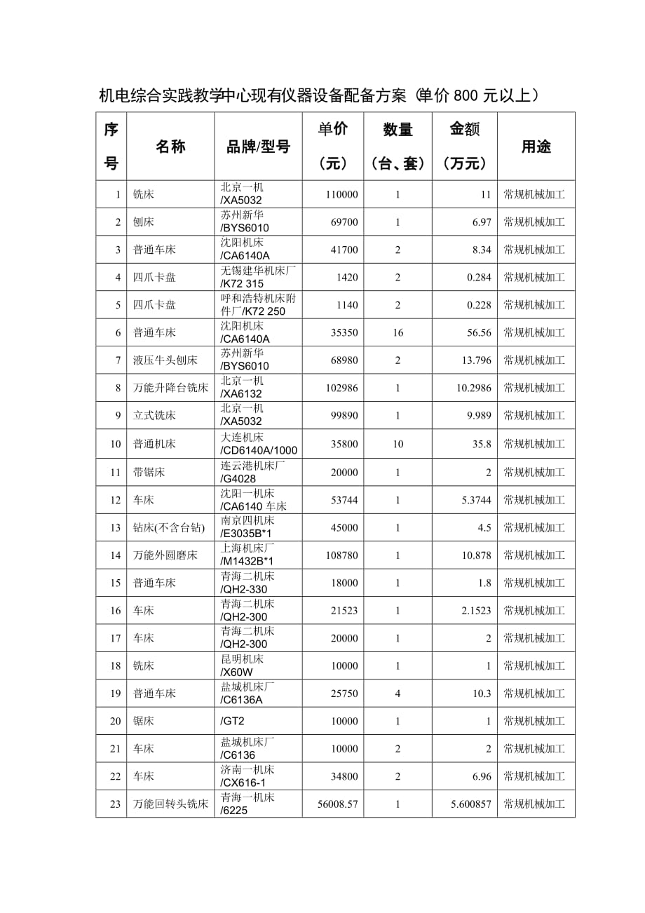 （设备管理）四实验教学中心的仪器设备配备方案（单价元以上填写）_第1页