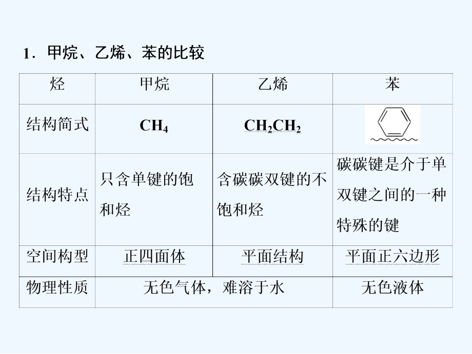 新探究化学一轮复习（全国通用）课件：第九章 第30讲　重要的烃　化石燃料_第4页