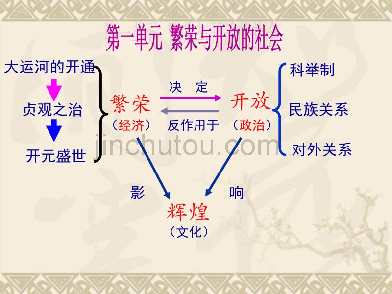 七年级历史下册第一单元繁荣与开放的社会_第1页