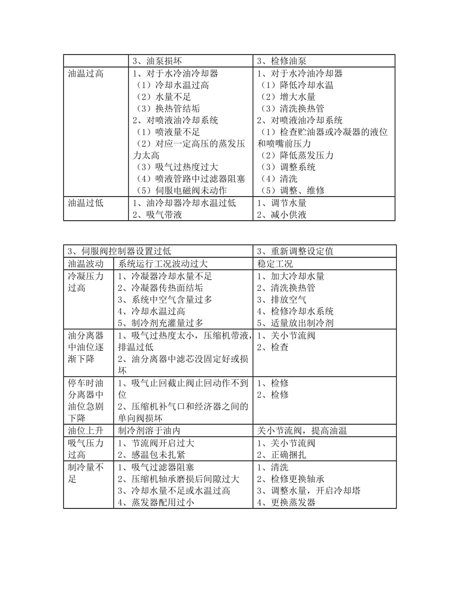 （设备管理）制冷设备操作规程_第4页