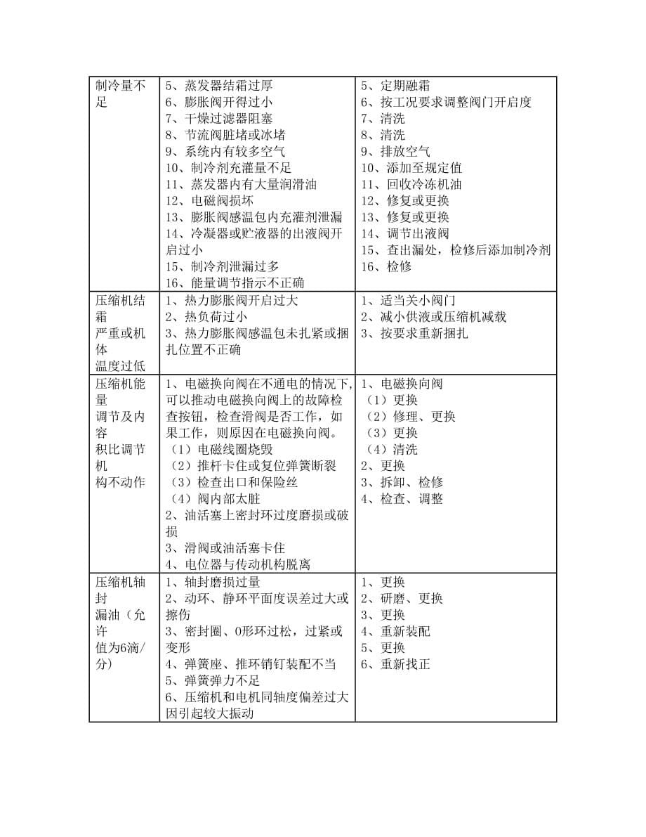 （设备管理）制冷设备操作规程_第5页