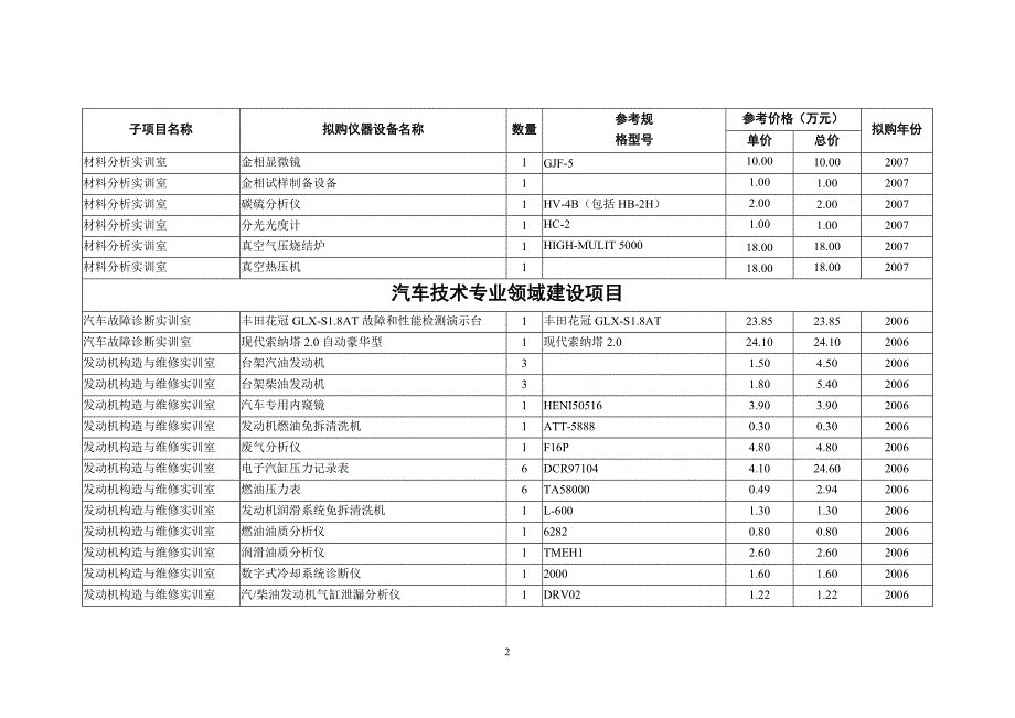 （设备管理）附件四拟购仪器设备清单附件四无锡职业技术学院“国家示范_第2页